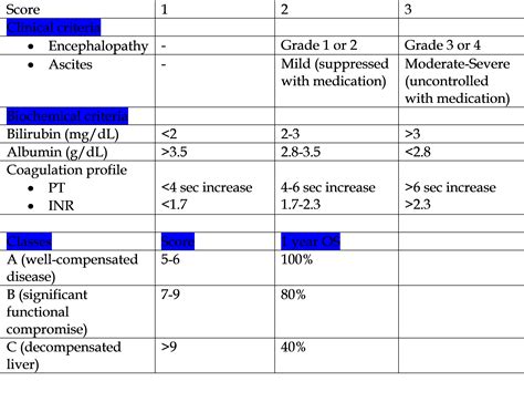 Child Pugh Score Medical Topics