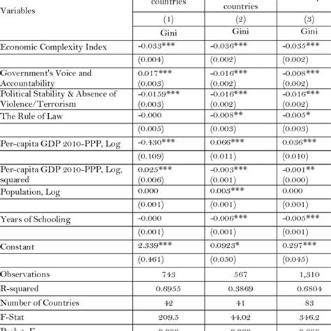 Ols Regression Result Dependent Variable Gini Income Level Download Scientific Diagram