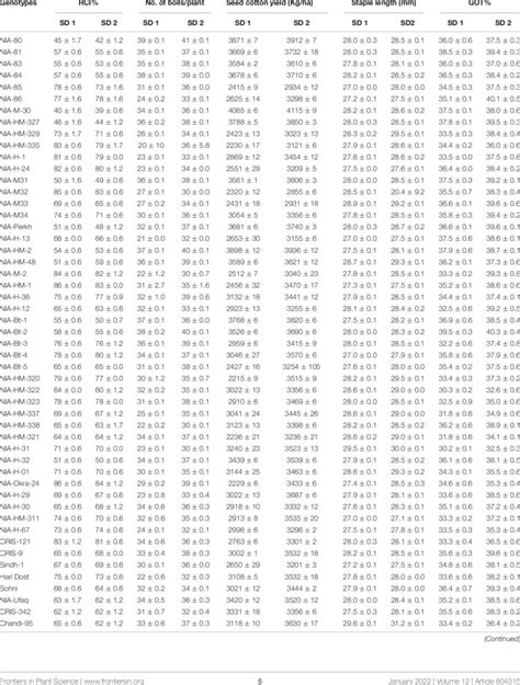 Mean Performance Of 58 Cotton Genotypes For Relative Cell Injury