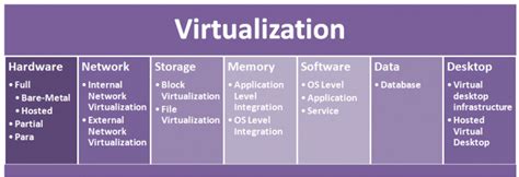 Types Of Virtualization In Cloud Computing An Overview