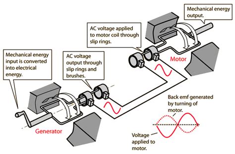 Motors Generators