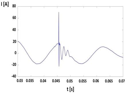 Current Waveform With A Surge Disturbance Download Scientific Diagram