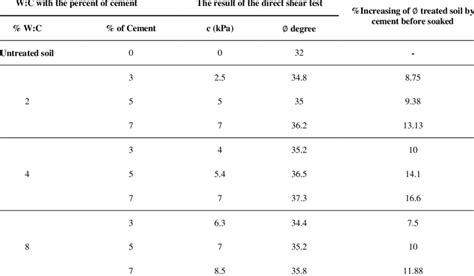 Shows The Results Of Direct Shear Test On Sandy Soil Treated By Cement