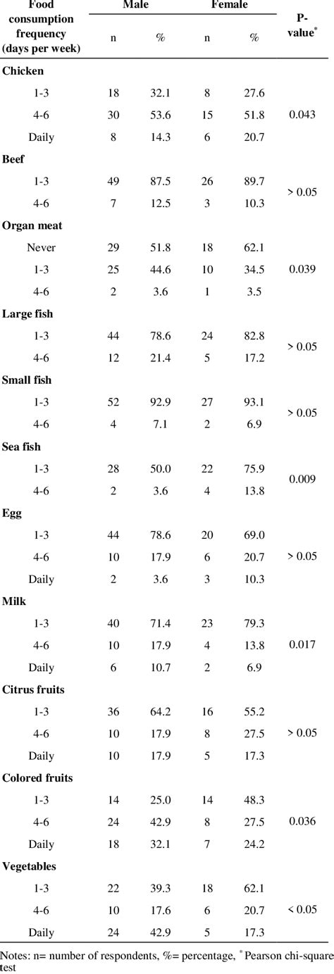 Food Consumption Frequencies Of 11 Food Groups By Gender Download