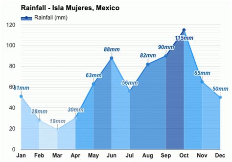 Yearly & Monthly weather - Isla Mujeres, Mexico