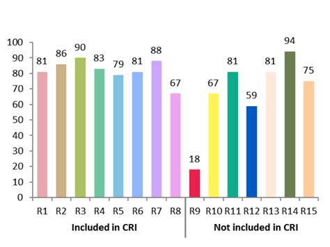 Cri Understanding The Color Rendering Index Techsensitive