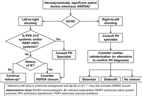 Pda Patent Ductus Arteriosus Pediatric Nursing Nursin
