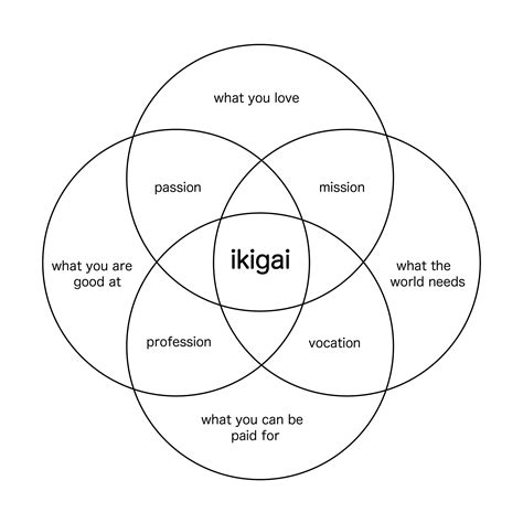 Ikigai Diagram Template