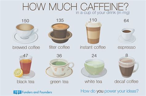 How Much Caffeine To Drink At Work Funders And Founders Notes