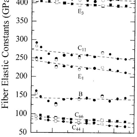 Temperature Dependence Of The Elastic Constants Of The SiC Fibre