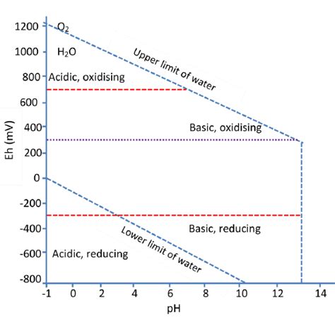 The Eh Ph Range In Surface Environments Showing Four Redox Classes I Download Scientific