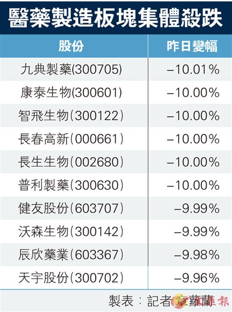 A股醫藥板塊爆災 疫苗股跌停 香港文匯報