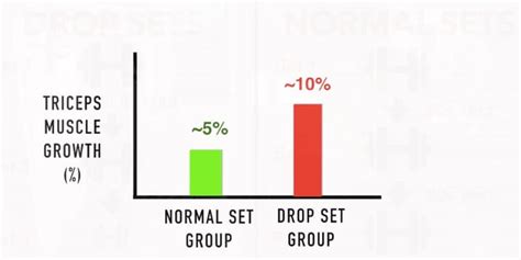Drop Sets vs Normal Sets for Muscle Growth: Which Is Best?