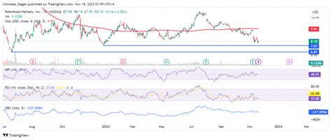 Robinhood Stock Price Outlook: Is It A Screaming Buy?