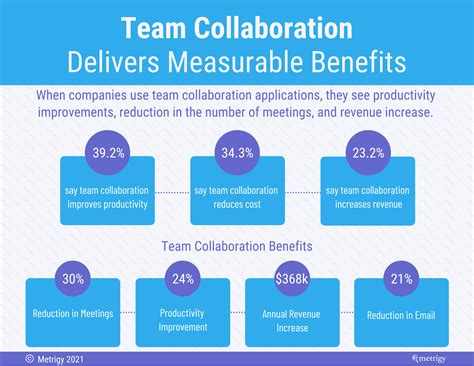 Team Collaboration Delivers Measurable Benefits