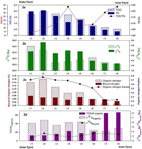 A Spatial Variability Of TOC TN And TOC TN Of Surface Sediments