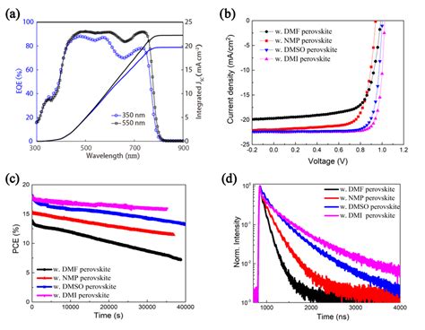 A The EQE Curves Of The Devices With Perovskite Thin Films Of