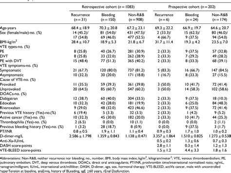 Table 1 From International Normalized Ratio Predicts Recurrence And