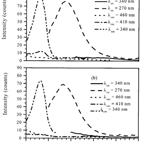 Absorption Spectra For Hba Dpa And Tryptophan Absorption In The Dpa