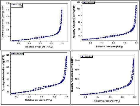 N2 Sorption Desorption Isotherms Of A Bare Tio2 B 0 1 Ce Tio2 C