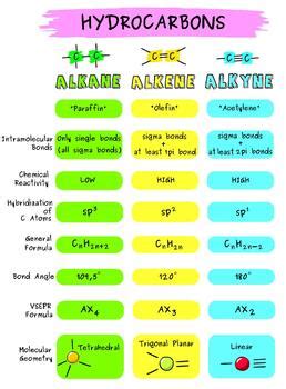 Alkane Alkene Alkyne Chart