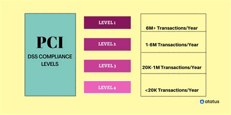 Pci Dss Requirements And Levels Of Compliance