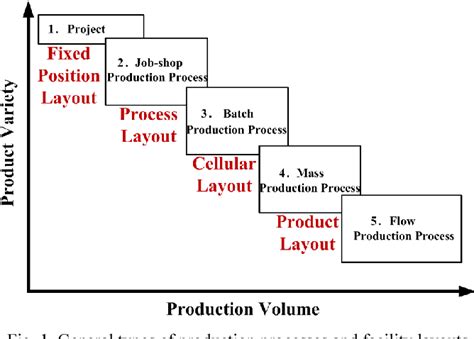 [PDF] Facility layout redesign for efficiency improvement and cost reduction | Semantic Scholar