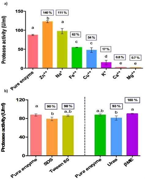 Influence Of A Metal Ions Mm B Surfactants And