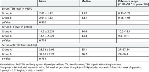 Comparison Of Mean Median And Reference Range Values Of Serum TSH