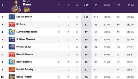 Points Table After KKR Vs MI Clash IPL 2021 Updated Points Table