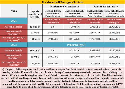 Assegno Sociale Importo E Limite Di Reddito Nel Guida