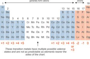 2.3.1: Typical Valences - Geosciences LibreTexts