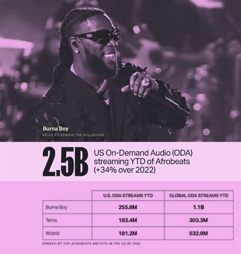 Benny On Twitter Burna Boy Earned Over Billion On Demand Audio