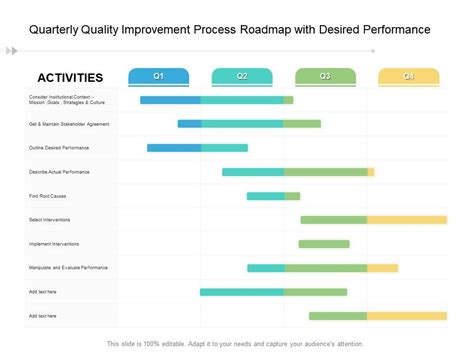 Quarterly Quality Improvement Process Roadmap With Desired Performance