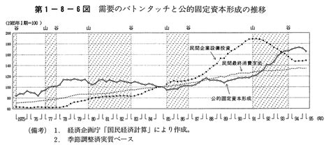 第1－8－6図 需要のバトンタッチと公的固定資本形成の推移 内閣府