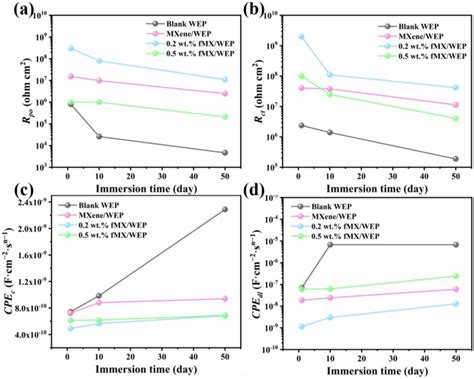 The Plots Of A Coating Resistance Rpo B Charge Transfer Resistance