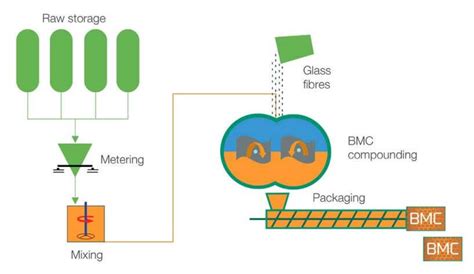 Bmc Bulk Molding Compound Manufacturer In China Tutai Composites