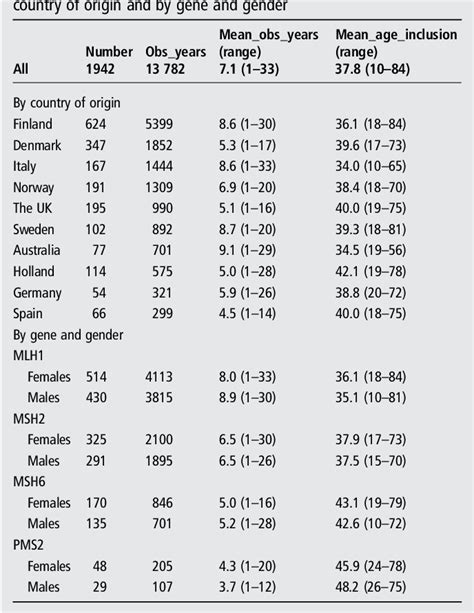 Table 1 From Cancer Incidence And Survival In Lynch Syndrome Patients