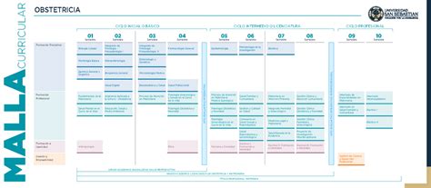 Malla Obstetricia Uss Malla Curricular Obstetricia Ciclo Inicial O