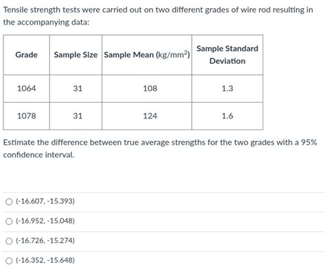 Solved Tensile Strength Tests Were Carried Out On Two Chegg