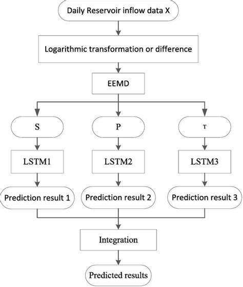 Lstm Flowchart