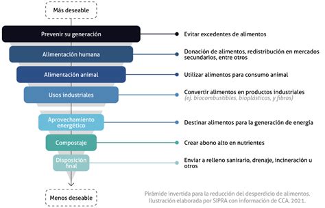 La Importancia De Reducir El Desperdicio De Alimentos Larousse Cocina