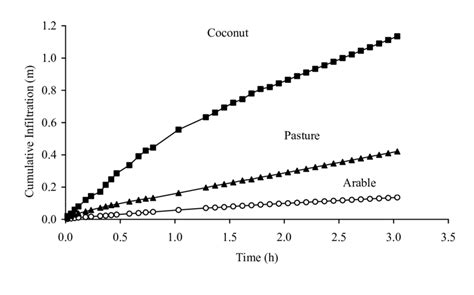 Cumulative Infiltration Rate As A Function Of Time Under The Three Land