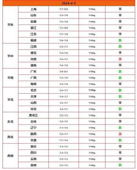 4月5日猪价：2涨13平，新一轮涨势在酝酿财经头条