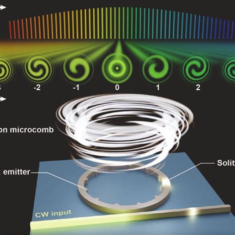 Pdf Integrated Vortex Soliton Microcombs