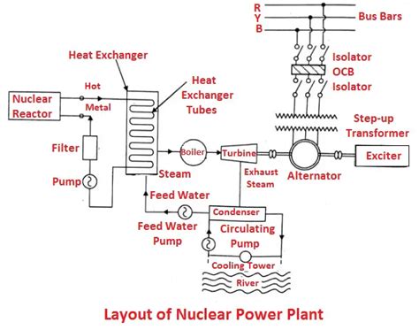 Nuclear Power Plant: Layout, Working, Advantages & More