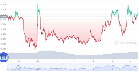 Bitcoin In The Danger Zone As The Premier Cryptocurrency Is Currently