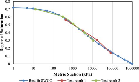 Soil Water Characteristic Curve Swcc Of Malin Hill Slope Soil