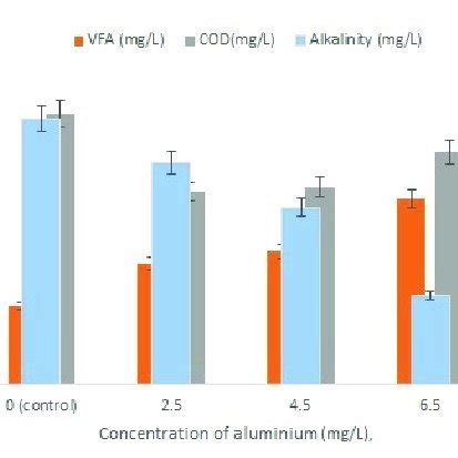 Variation In Concentration Of Cod Volatile Fatty Acid Vfa And