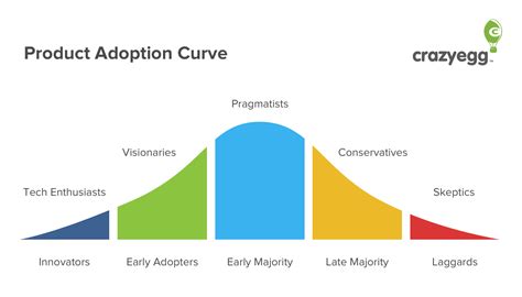 Understanding The Product Adoption Curve Could Totally Transform Your